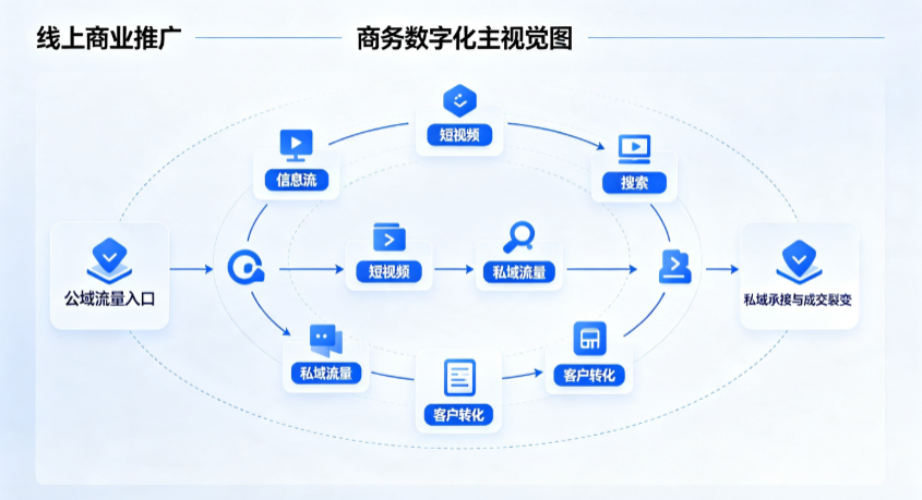 农安县线上商业推广怎么做？全域流量闭环搭建与低成本转化实战指南